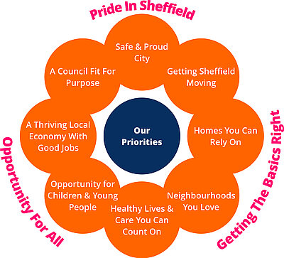 A graphic showing our priorities: safe & proud city, getting Sheffield moving, homes you can rely on, neighbourhoods you love, healthy lives & care you can count on, opportunity for children & young people, a thriving local economy with good jobs, a council fit for purpose